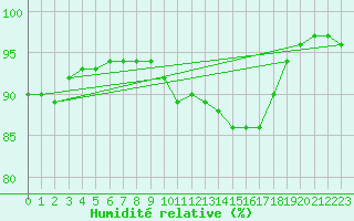 Courbe de l'humidit relative pour Pau (64)