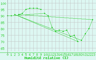 Courbe de l'humidit relative pour Sorcy-Bauthmont (08)