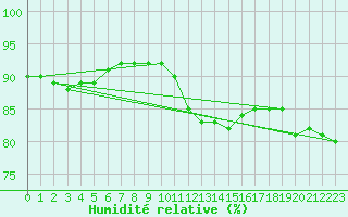Courbe de l'humidit relative pour Biache-Saint-Vaast (62)