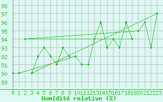 Courbe de l'humidit relative pour Johvi