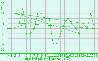 Courbe de l'humidit relative pour Troyes (10)
