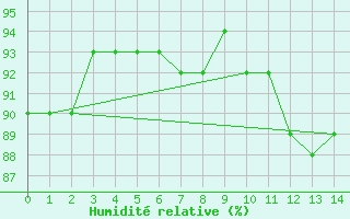 Courbe de l'humidit relative pour Boulaide (Lux)