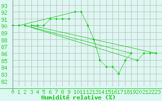 Courbe de l'humidit relative pour Fains-Veel (55)