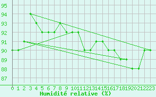 Courbe de l'humidit relative pour Le Mans (72)