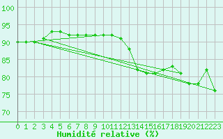 Courbe de l'humidit relative pour Dunkerque (59)