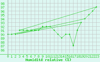 Courbe de l'humidit relative pour Muirancourt (60)