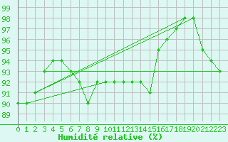 Courbe de l'humidit relative pour Kotka Haapasaari