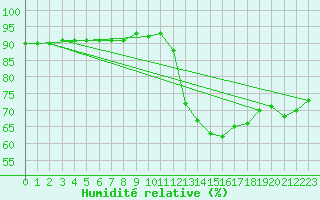 Courbe de l'humidit relative pour Saint-Jean-de-Vedas (34)