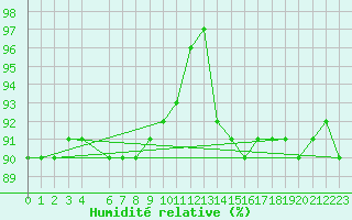 Courbe de l'humidit relative pour Kvitfjell
