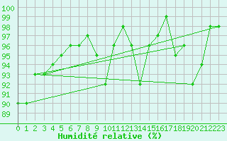 Courbe de l'humidit relative pour Engins (38)