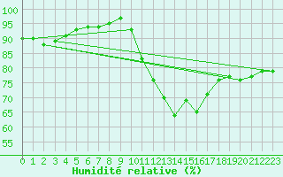 Courbe de l'humidit relative pour Evreux (27)