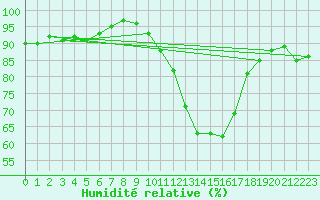 Courbe de l'humidit relative pour Sallles d'Aude (11)