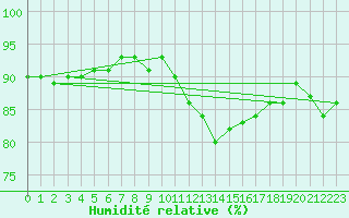 Courbe de l'humidit relative pour Saint-Philbert-de-Grand-Lieu (44)