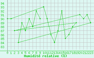 Courbe de l'humidit relative pour Combs-la-Ville (77)