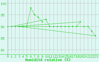 Courbe de l'humidit relative pour Treviso / Istrana