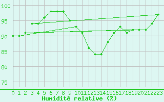 Courbe de l'humidit relative pour Ustka