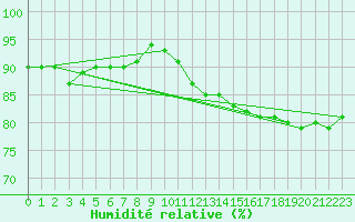 Courbe de l'humidit relative pour Schauenburg-Elgershausen