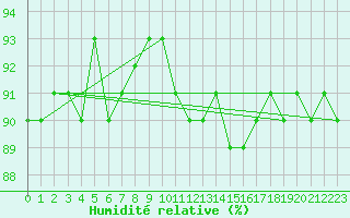 Courbe de l'humidit relative pour Trgueux (22)