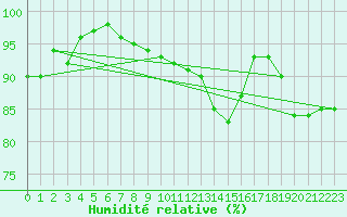 Courbe de l'humidit relative pour Grenoble/St-Etienne-St-Geoirs (38)