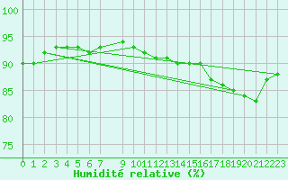 Courbe de l'humidit relative pour la bouée 62150