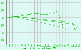 Courbe de l'humidit relative pour Christnach (Lu)