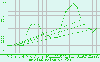 Courbe de l'humidit relative pour Ristna