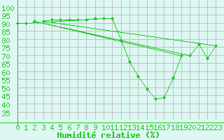 Courbe de l'humidit relative pour La Poblachuela (Esp)