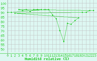 Courbe de l'humidit relative pour Rennes (35)