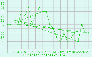 Courbe de l'humidit relative pour Cernay-la-Ville (78)