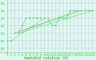 Courbe de l'humidit relative pour Luka