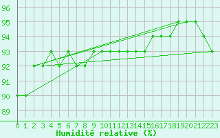 Courbe de l'humidit relative pour Le Vigan (30)
