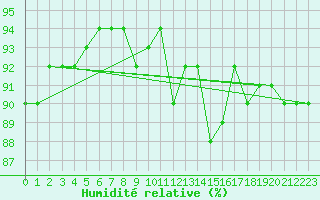 Courbe de l'humidit relative pour Lans-en-Vercors (38)
