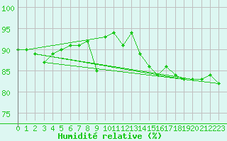 Courbe de l'humidit relative pour Wittering