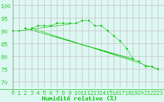 Courbe de l'humidit relative pour Le Talut - Belle-Ile (56)