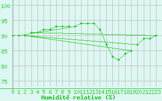 Courbe de l'humidit relative pour Saint-Brevin (44)