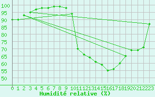 Courbe de l'humidit relative pour Orlans (45)