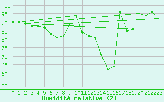 Courbe de l'humidit relative pour Baraque Fraiture (Be)