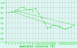 Courbe de l'humidit relative pour Kernascleden (56)