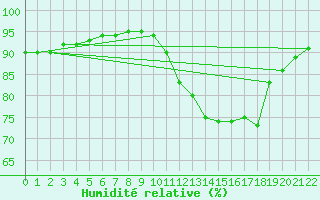 Courbe de l'humidit relative pour Aniane (34)