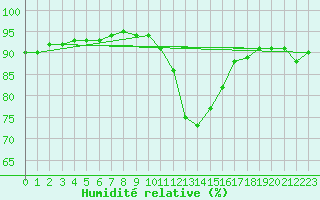 Courbe de l'humidit relative pour Mende - Chabrits (48)