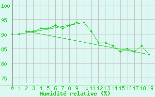 Courbe de l'humidit relative pour Guidel (56)