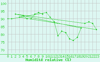 Courbe de l'humidit relative pour Challes-les-Eaux (73)