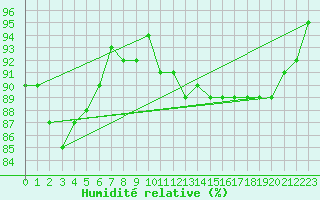 Courbe de l'humidit relative pour Lige Bierset (Be)