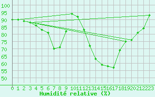 Courbe de l'humidit relative pour Shaffhausen