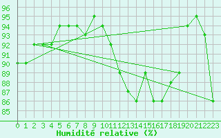 Courbe de l'humidit relative pour Alenon (61)