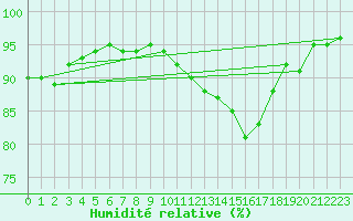 Courbe de l'humidit relative pour Quimper (29)