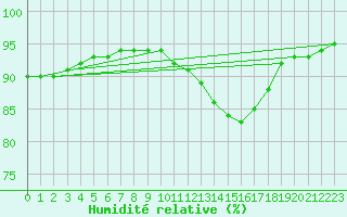 Courbe de l'humidit relative pour Bridel (Lu)