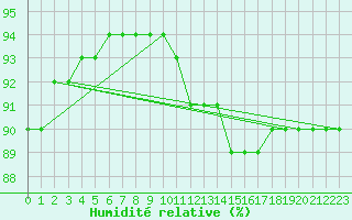 Courbe de l'humidit relative pour Douzy (08)