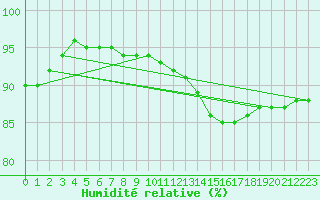 Courbe de l'humidit relative pour Bordeaux (33)