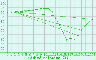 Courbe de l'humidit relative pour Sainte-Genevive-des-Bois (91)
